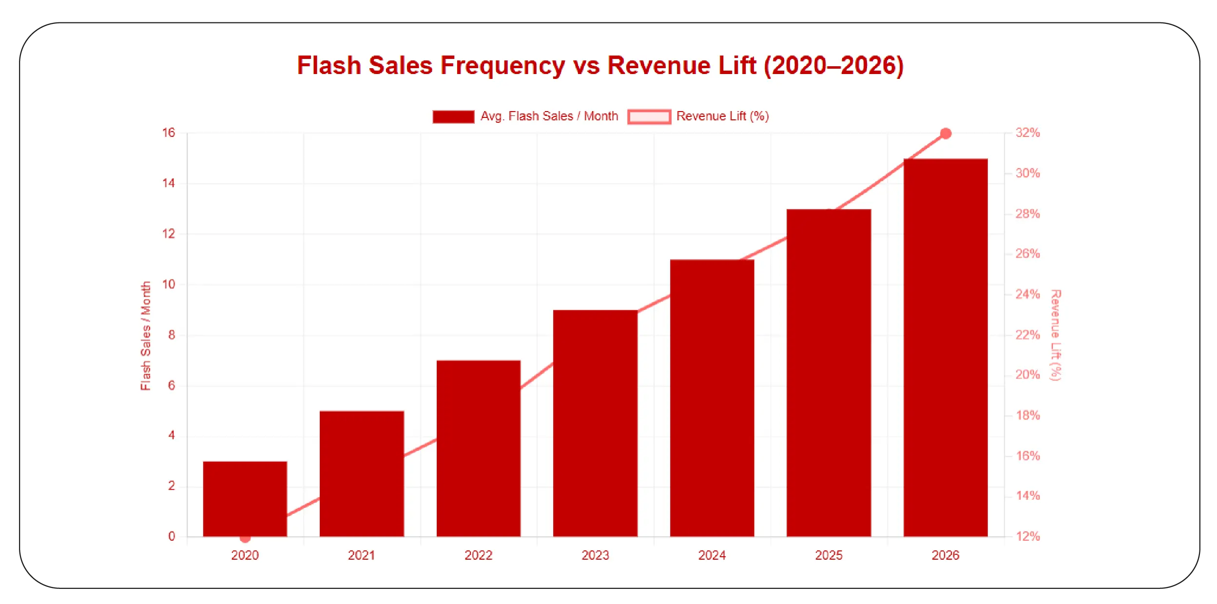 Capturing the Power of Flash Sales